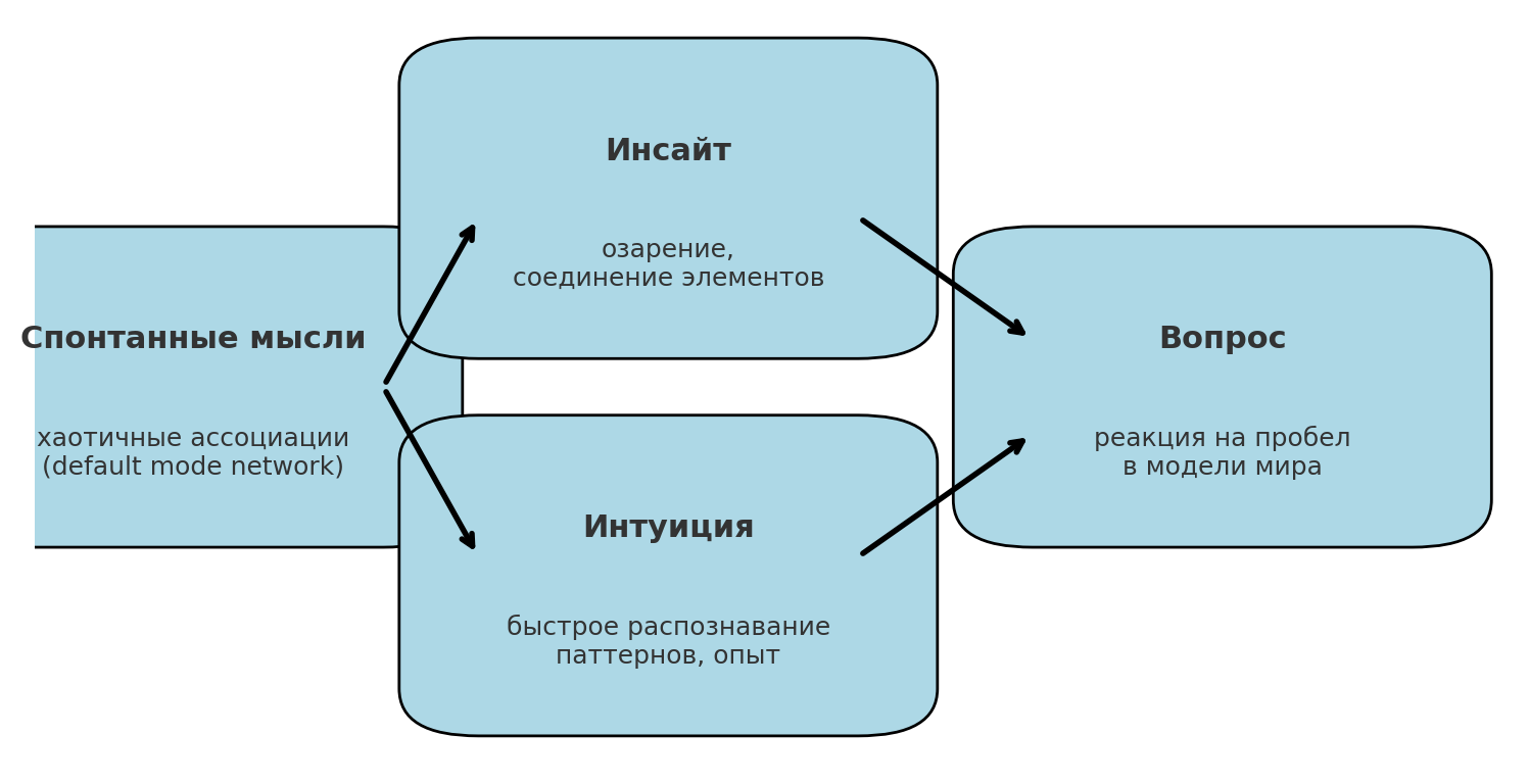 Как мозг спорит с собой? Интуиция, инсайт, предвидение, телепатия. Гид и фотограф в Валенсии Новиков Михаил