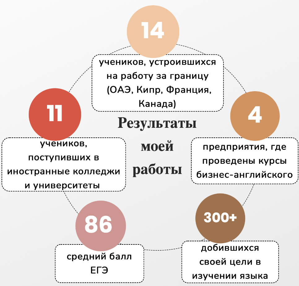 Обо мне. Английский язык на результат!